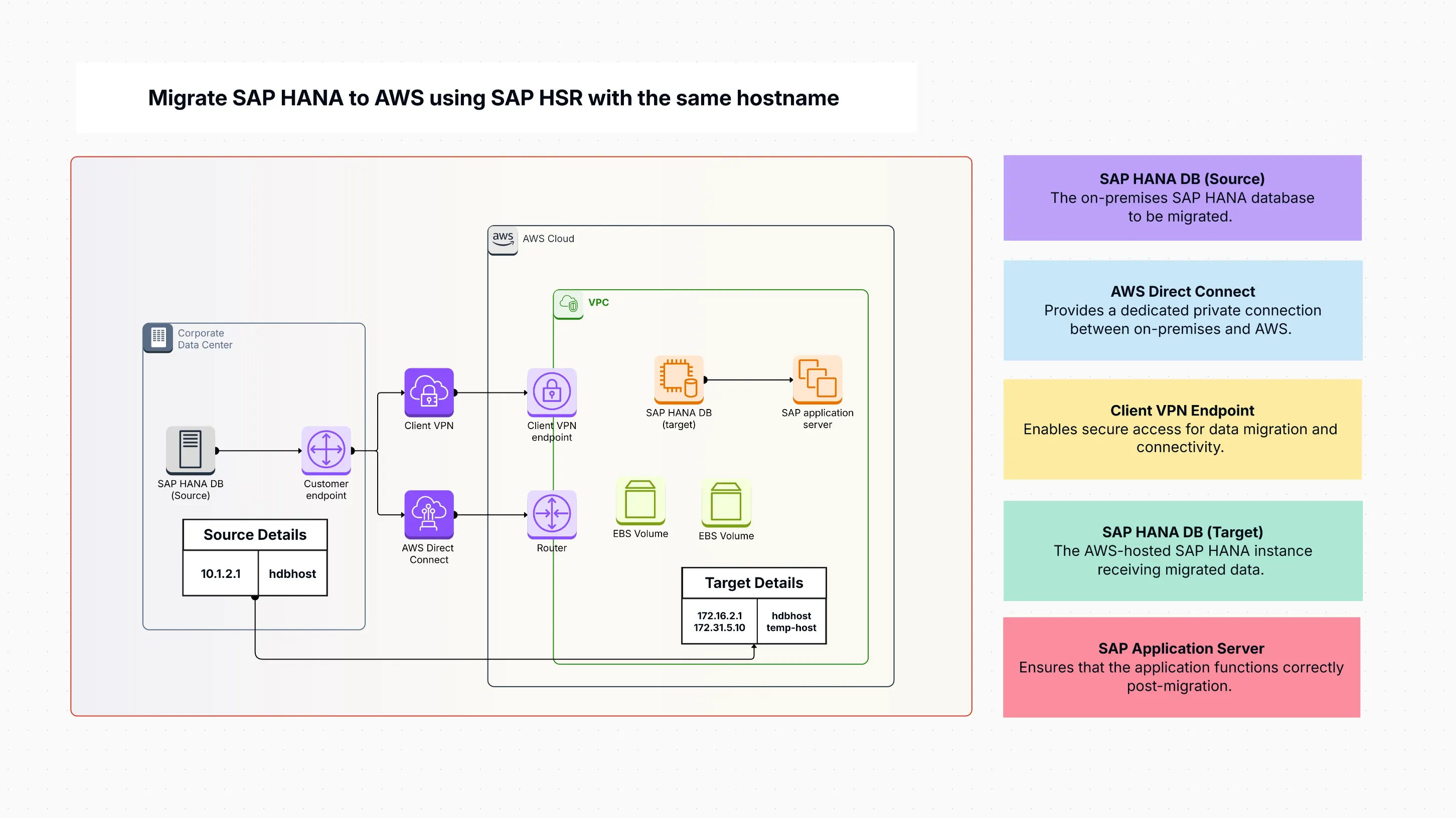 Migrate SAP HANA to AWS